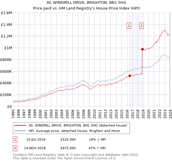 30, WINDMILL DRIVE, BRIGHTON, BN1 5HG: Price paid vs HM Land Registry's House Price Index