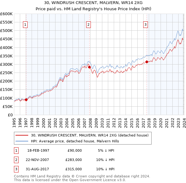 30, WINDRUSH CRESCENT, MALVERN, WR14 2XG: Price paid vs HM Land Registry's House Price Index