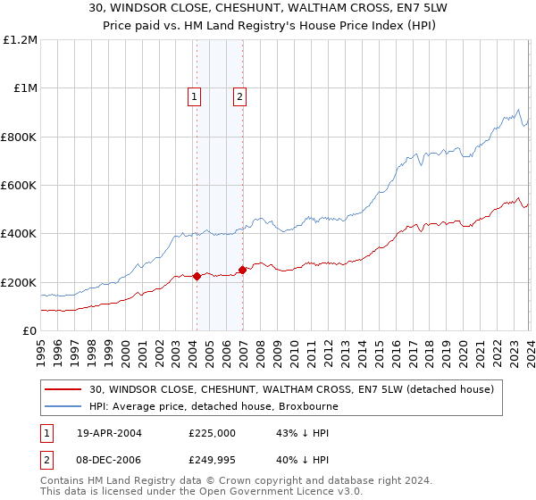 30, WINDSOR CLOSE, CHESHUNT, WALTHAM CROSS, EN7 5LW: Price paid vs HM Land Registry's House Price Index