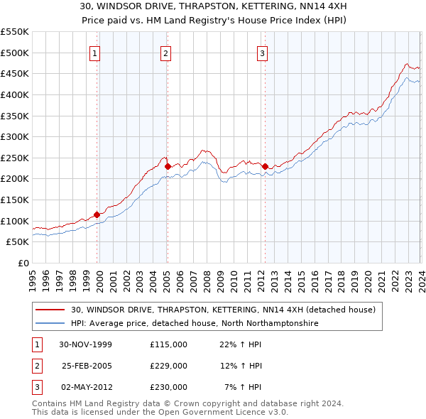 30, WINDSOR DRIVE, THRAPSTON, KETTERING, NN14 4XH: Price paid vs HM Land Registry's House Price Index
