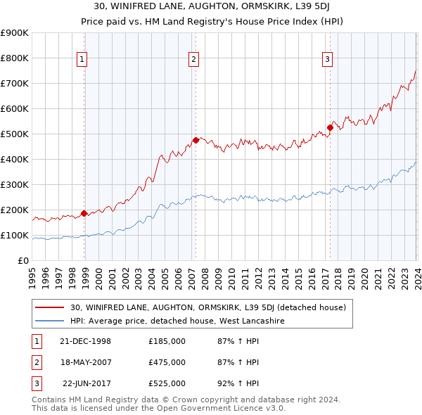 30, WINIFRED LANE, AUGHTON, ORMSKIRK, L39 5DJ: Price paid vs HM Land Registry's House Price Index