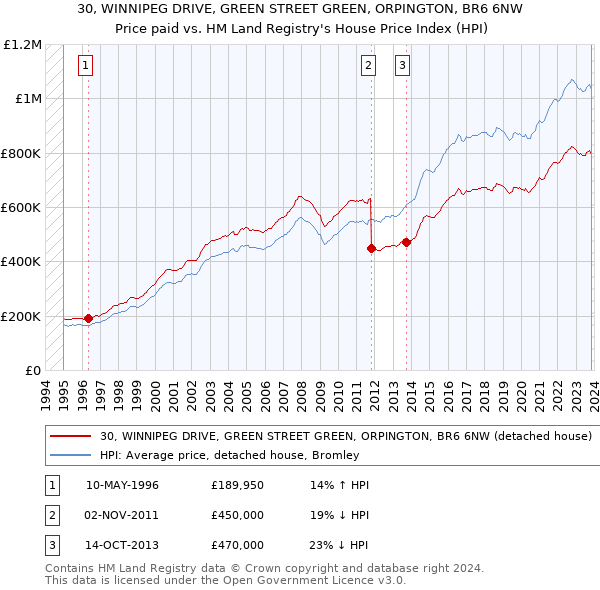 30, WINNIPEG DRIVE, GREEN STREET GREEN, ORPINGTON, BR6 6NW: Price paid vs HM Land Registry's House Price Index