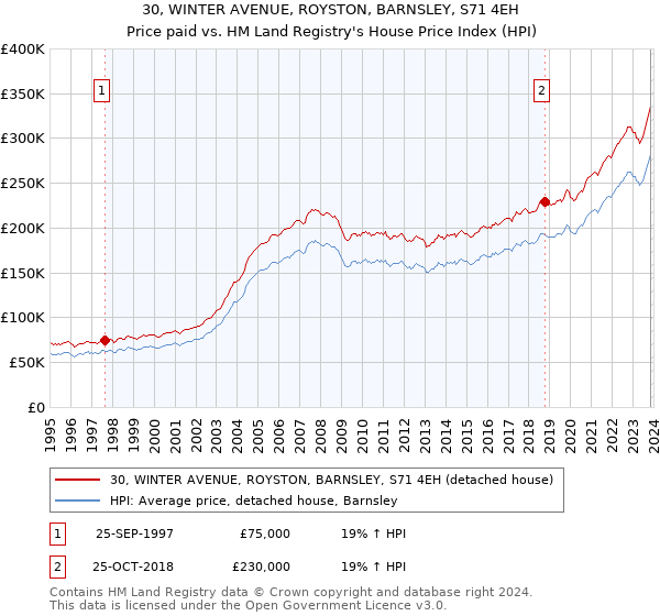 30, WINTER AVENUE, ROYSTON, BARNSLEY, S71 4EH: Price paid vs HM Land Registry's House Price Index