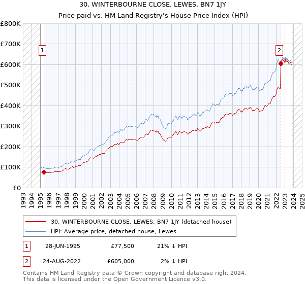 30, WINTERBOURNE CLOSE, LEWES, BN7 1JY: Price paid vs HM Land Registry's House Price Index