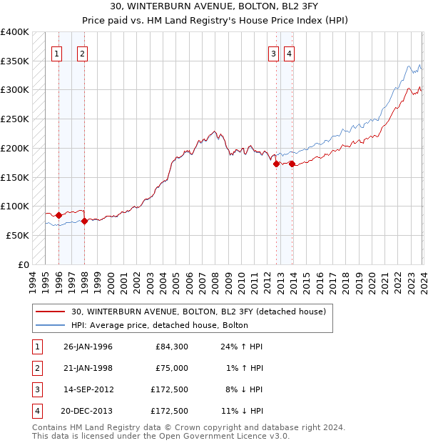 30, WINTERBURN AVENUE, BOLTON, BL2 3FY: Price paid vs HM Land Registry's House Price Index