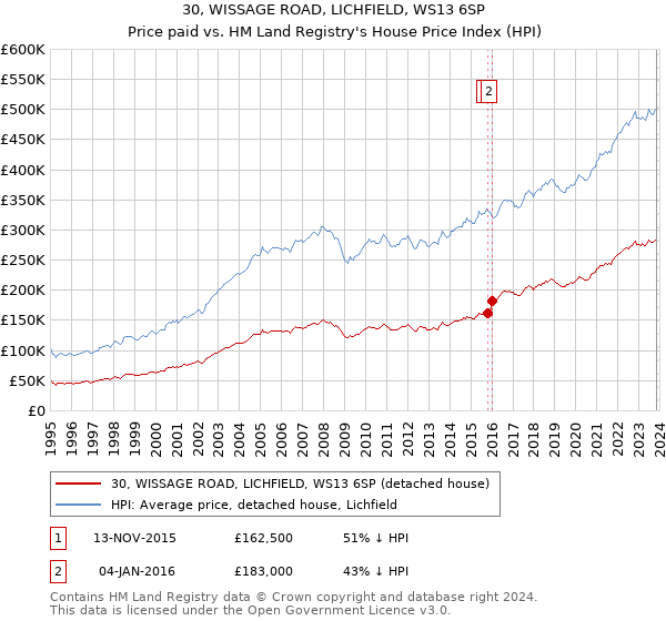30, WISSAGE ROAD, LICHFIELD, WS13 6SP: Price paid vs HM Land Registry's House Price Index