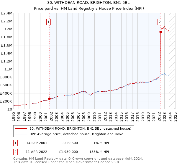 30, WITHDEAN ROAD, BRIGHTON, BN1 5BL: Price paid vs HM Land Registry's House Price Index