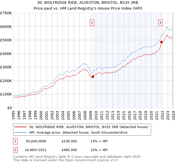 30, WOLFRIDGE RIDE, ALVESTON, BRISTOL, BS35 3RB: Price paid vs HM Land Registry's House Price Index