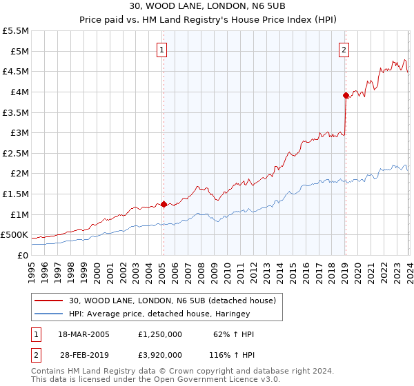 30, WOOD LANE, LONDON, N6 5UB: Price paid vs HM Land Registry's House Price Index