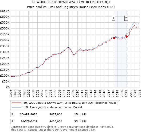 30, WOODBERRY DOWN WAY, LYME REGIS, DT7 3QT: Price paid vs HM Land Registry's House Price Index