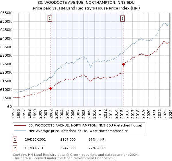 30, WOODCOTE AVENUE, NORTHAMPTON, NN3 6DU: Price paid vs HM Land Registry's House Price Index
