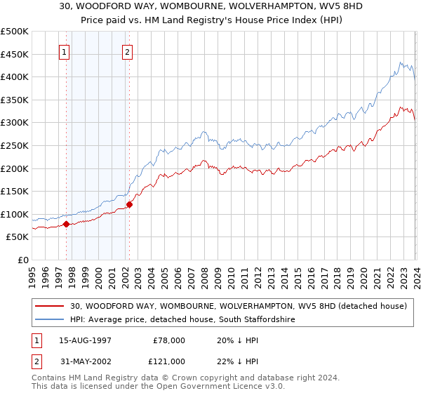 30, WOODFORD WAY, WOMBOURNE, WOLVERHAMPTON, WV5 8HD: Price paid vs HM Land Registry's House Price Index