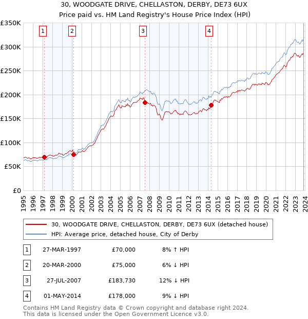 30, WOODGATE DRIVE, CHELLASTON, DERBY, DE73 6UX: Price paid vs HM Land Registry's House Price Index