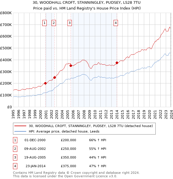 30, WOODHALL CROFT, STANNINGLEY, PUDSEY, LS28 7TU: Price paid vs HM Land Registry's House Price Index