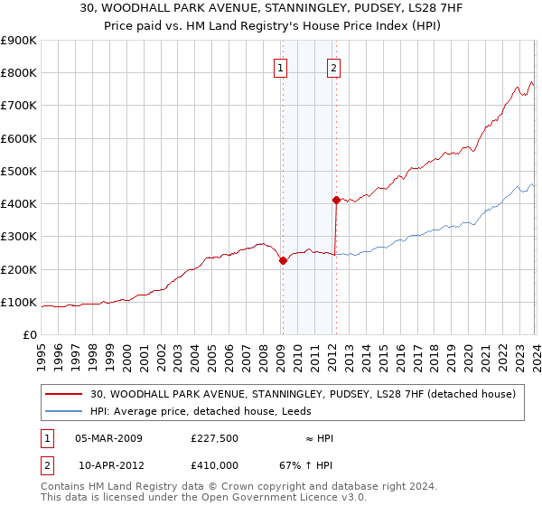 30, WOODHALL PARK AVENUE, STANNINGLEY, PUDSEY, LS28 7HF: Price paid vs HM Land Registry's House Price Index