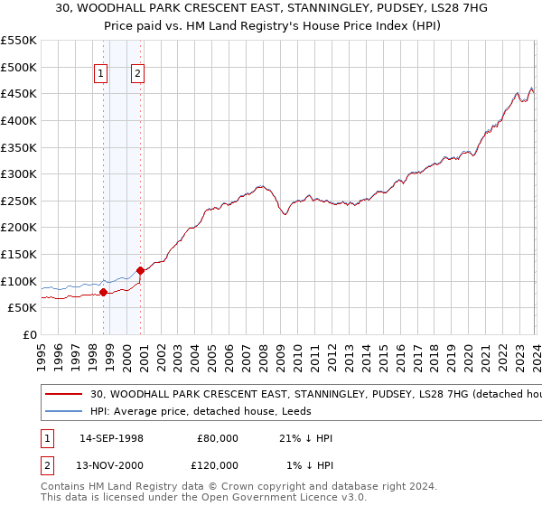 30, WOODHALL PARK CRESCENT EAST, STANNINGLEY, PUDSEY, LS28 7HG: Price paid vs HM Land Registry's House Price Index