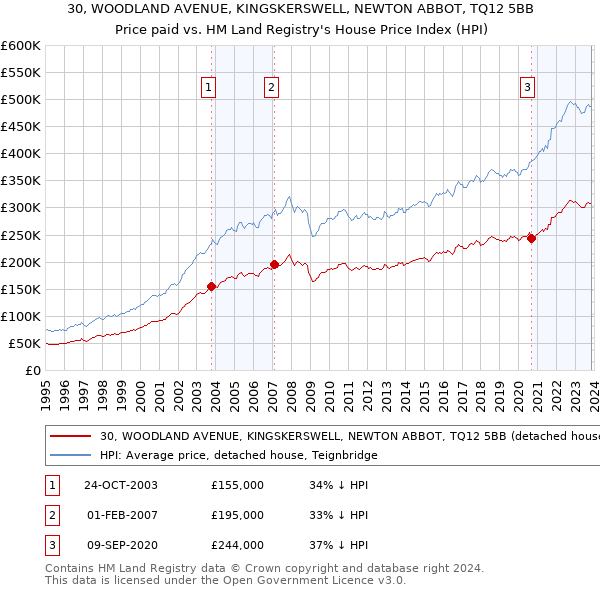 30, WOODLAND AVENUE, KINGSKERSWELL, NEWTON ABBOT, TQ12 5BB: Price paid vs HM Land Registry's House Price Index