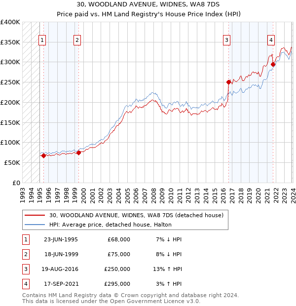 30, WOODLAND AVENUE, WIDNES, WA8 7DS: Price paid vs HM Land Registry's House Price Index