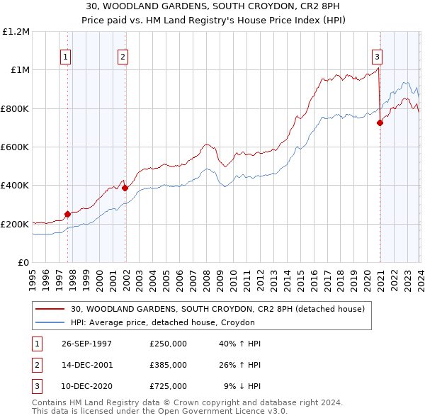 30, WOODLAND GARDENS, SOUTH CROYDON, CR2 8PH: Price paid vs HM Land Registry's House Price Index