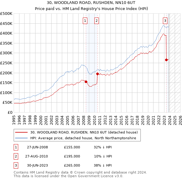 30, WOODLAND ROAD, RUSHDEN, NN10 6UT: Price paid vs HM Land Registry's House Price Index