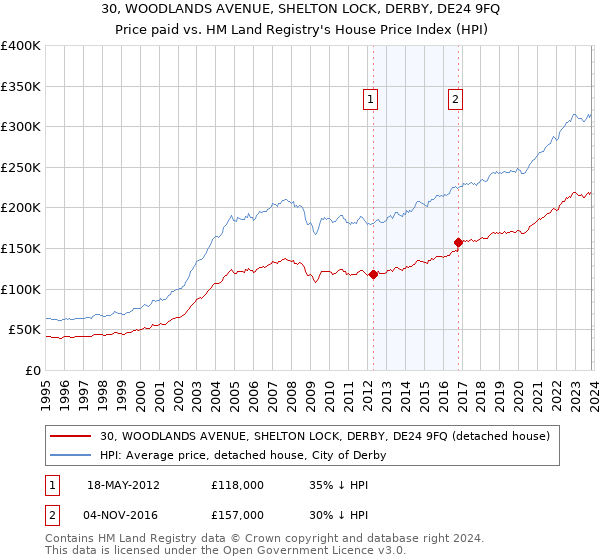 30, WOODLANDS AVENUE, SHELTON LOCK, DERBY, DE24 9FQ: Price paid vs HM Land Registry's House Price Index