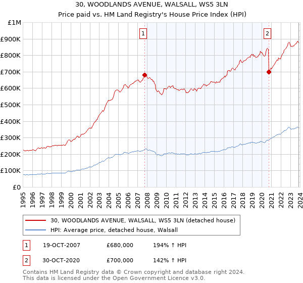 30, WOODLANDS AVENUE, WALSALL, WS5 3LN: Price paid vs HM Land Registry's House Price Index
