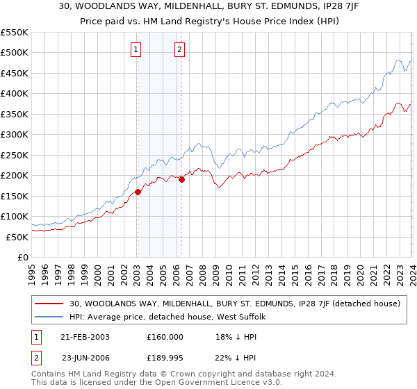 30, WOODLANDS WAY, MILDENHALL, BURY ST. EDMUNDS, IP28 7JF: Price paid vs HM Land Registry's House Price Index