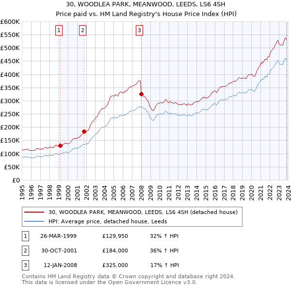 30, WOODLEA PARK, MEANWOOD, LEEDS, LS6 4SH: Price paid vs HM Land Registry's House Price Index