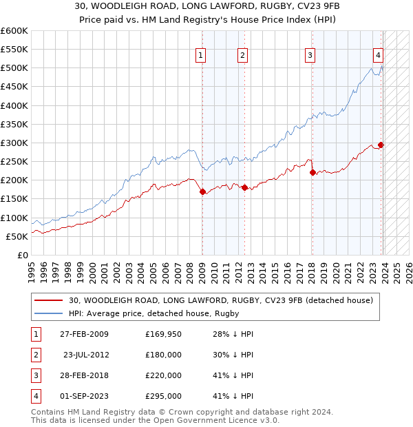 30, WOODLEIGH ROAD, LONG LAWFORD, RUGBY, CV23 9FB: Price paid vs HM Land Registry's House Price Index