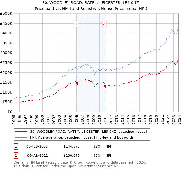 30, WOODLEY ROAD, RATBY, LEICESTER, LE6 0NZ: Price paid vs HM Land Registry's House Price Index