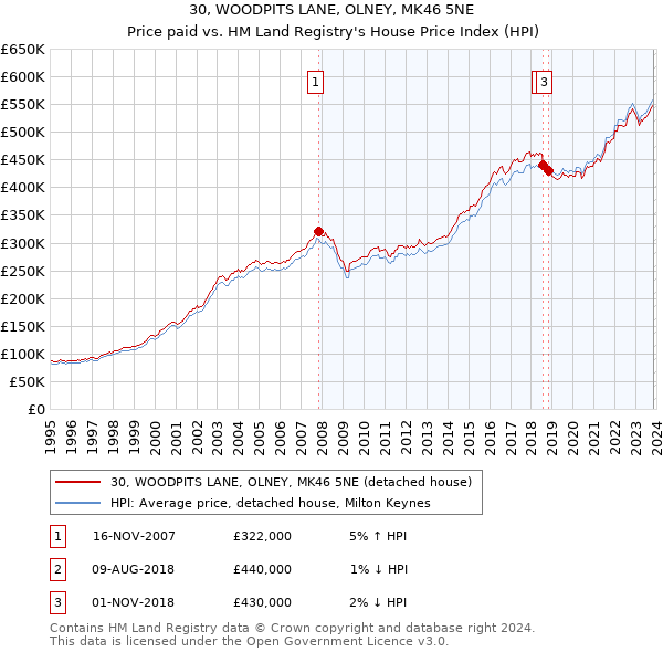 30, WOODPITS LANE, OLNEY, MK46 5NE: Price paid vs HM Land Registry's House Price Index