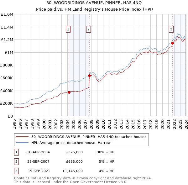 30, WOODRIDINGS AVENUE, PINNER, HA5 4NQ: Price paid vs HM Land Registry's House Price Index
