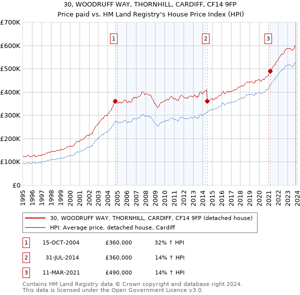 30, WOODRUFF WAY, THORNHILL, CARDIFF, CF14 9FP: Price paid vs HM Land Registry's House Price Index