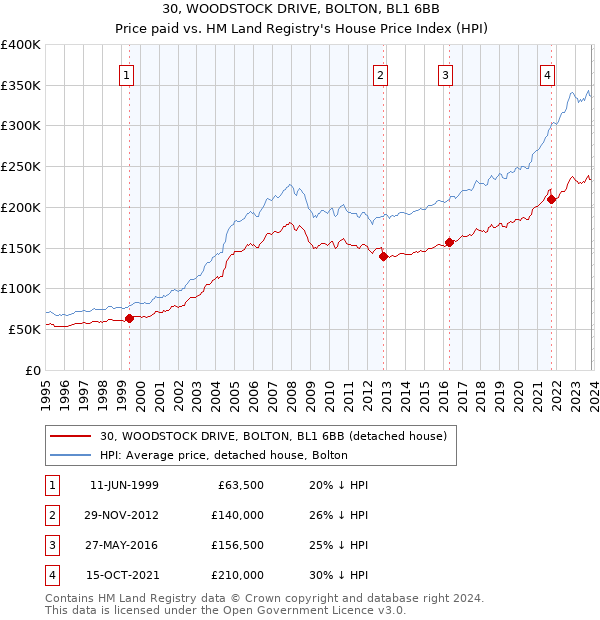 30, WOODSTOCK DRIVE, BOLTON, BL1 6BB: Price paid vs HM Land Registry's House Price Index