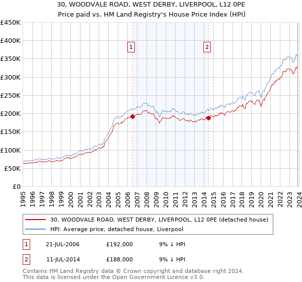 30, WOODVALE ROAD, WEST DERBY, LIVERPOOL, L12 0PE: Price paid vs HM Land Registry's House Price Index