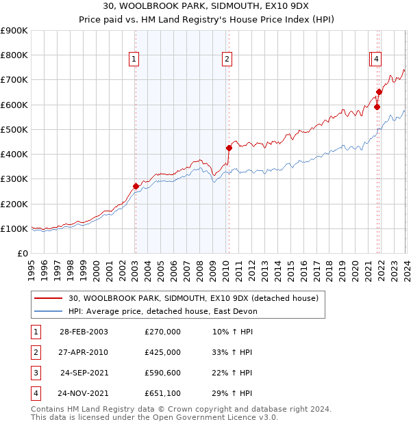 30, WOOLBROOK PARK, SIDMOUTH, EX10 9DX: Price paid vs HM Land Registry's House Price Index