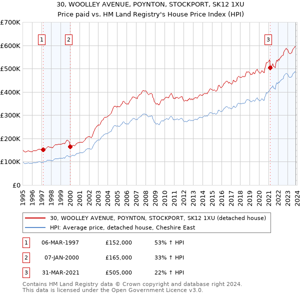 30, WOOLLEY AVENUE, POYNTON, STOCKPORT, SK12 1XU: Price paid vs HM Land Registry's House Price Index