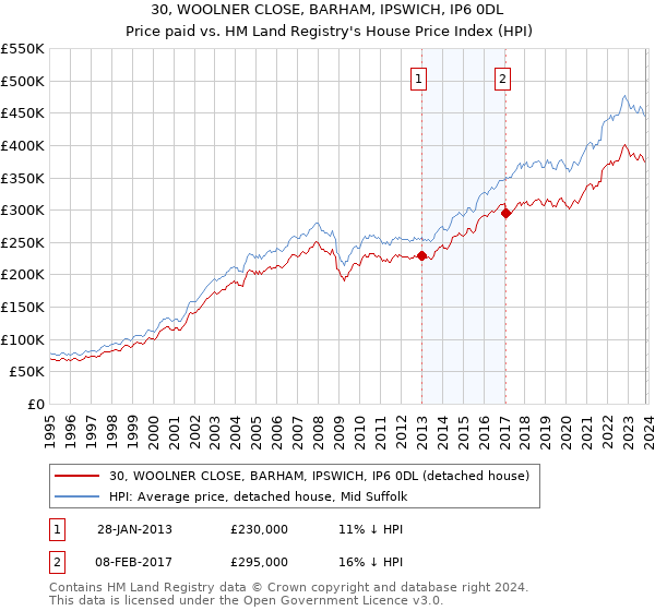 30, WOOLNER CLOSE, BARHAM, IPSWICH, IP6 0DL: Price paid vs HM Land Registry's House Price Index