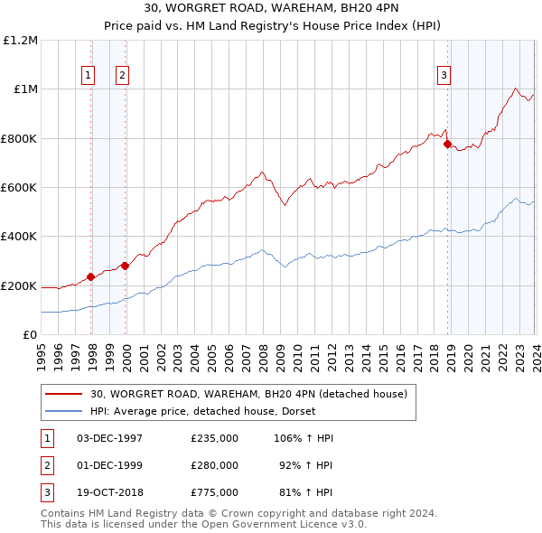 30, WORGRET ROAD, WAREHAM, BH20 4PN: Price paid vs HM Land Registry's House Price Index
