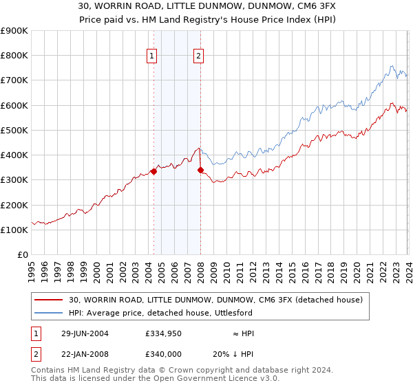 30, WORRIN ROAD, LITTLE DUNMOW, DUNMOW, CM6 3FX: Price paid vs HM Land Registry's House Price Index