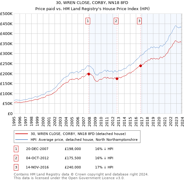 30, WREN CLOSE, CORBY, NN18 8FD: Price paid vs HM Land Registry's House Price Index