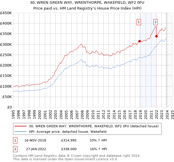 30, WREN GREEN WAY, WRENTHORPE, WAKEFIELD, WF2 0FU: Price paid vs HM Land Registry's House Price Index