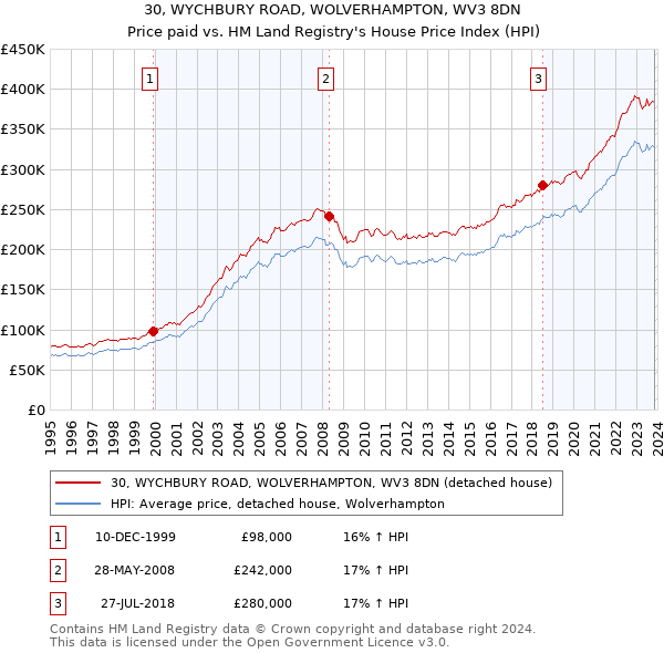30, WYCHBURY ROAD, WOLVERHAMPTON, WV3 8DN: Price paid vs HM Land Registry's House Price Index