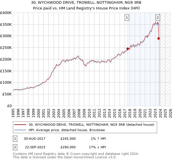30, WYCHWOOD DRIVE, TROWELL, NOTTINGHAM, NG9 3RB: Price paid vs HM Land Registry's House Price Index