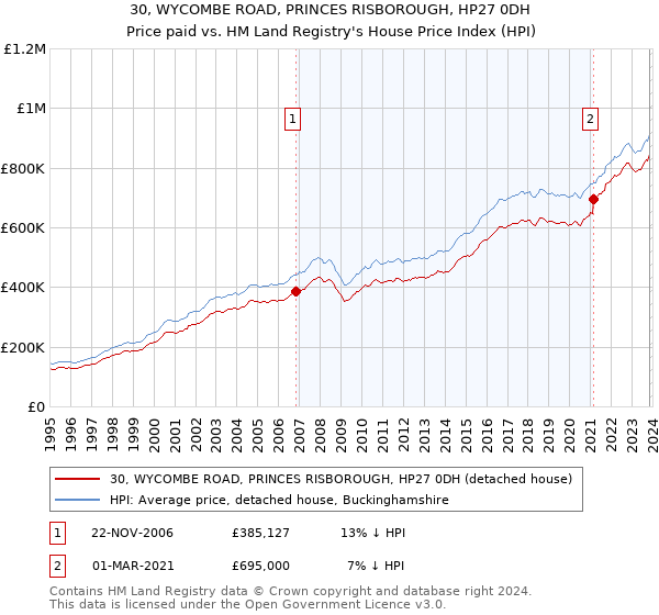 30, WYCOMBE ROAD, PRINCES RISBOROUGH, HP27 0DH: Price paid vs HM Land Registry's House Price Index