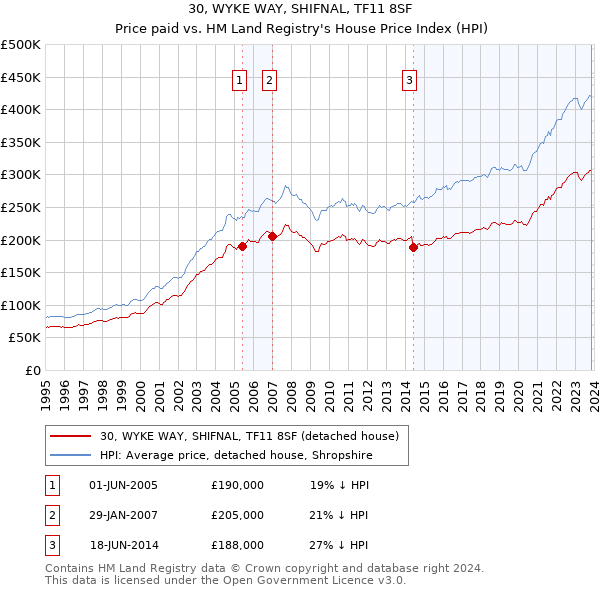 30, WYKE WAY, SHIFNAL, TF11 8SF: Price paid vs HM Land Registry's House Price Index