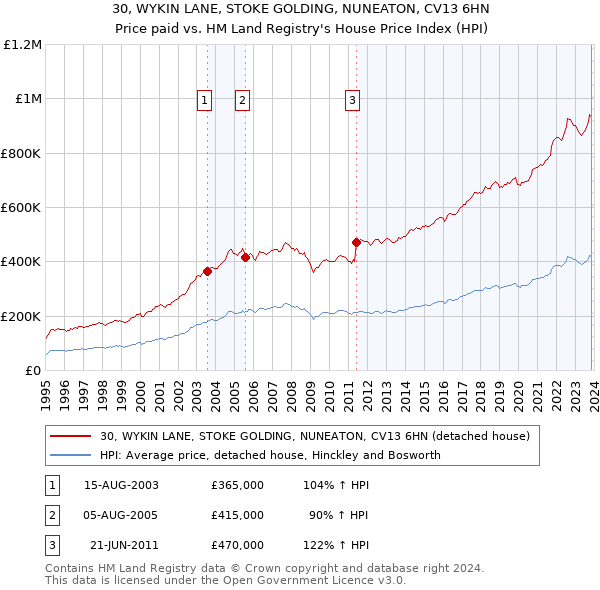 30, WYKIN LANE, STOKE GOLDING, NUNEATON, CV13 6HN: Price paid vs HM Land Registry's House Price Index
