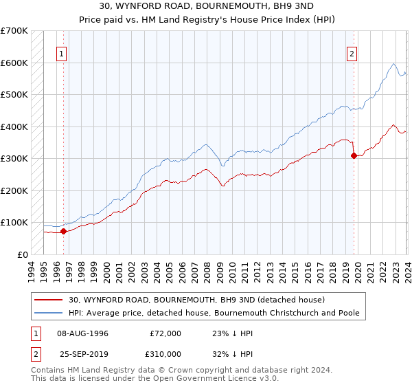 30, WYNFORD ROAD, BOURNEMOUTH, BH9 3ND: Price paid vs HM Land Registry's House Price Index