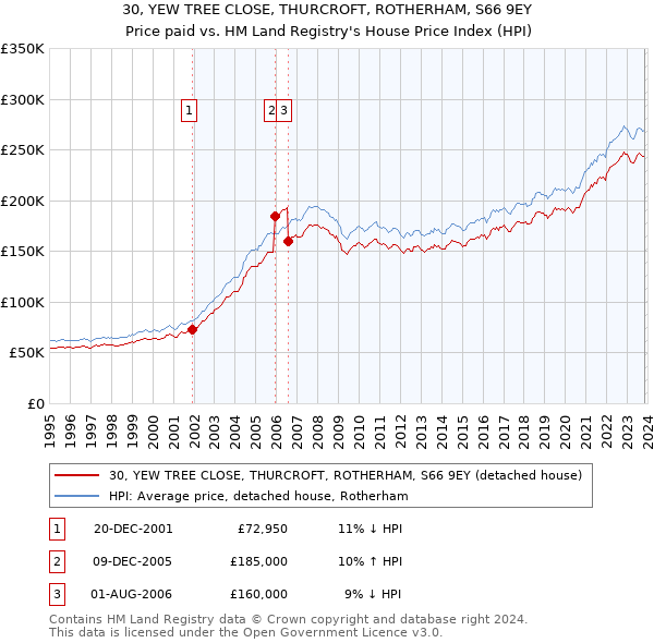 30, YEW TREE CLOSE, THURCROFT, ROTHERHAM, S66 9EY: Price paid vs HM Land Registry's House Price Index