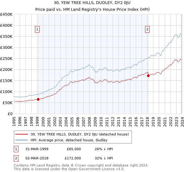 30, YEW TREE HILLS, DUDLEY, DY2 0JU: Price paid vs HM Land Registry's House Price Index